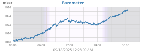 daybarometer