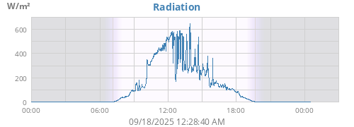 dayradiation