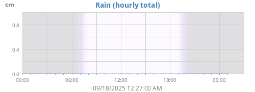 dayrain