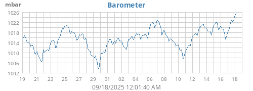 monthbarometer