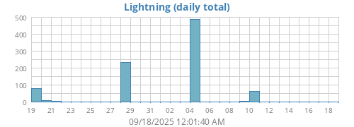 monthlightning