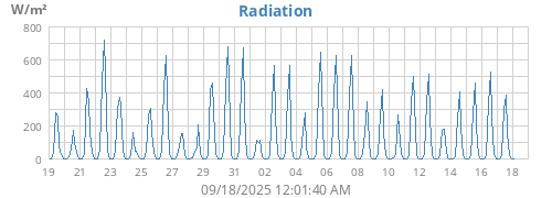 monthradiation