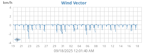 monthwindvec