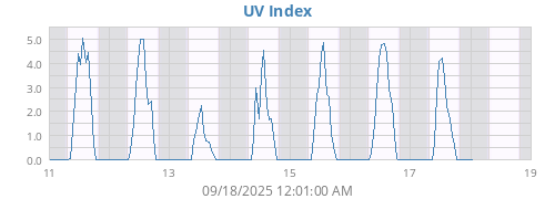 weekUV