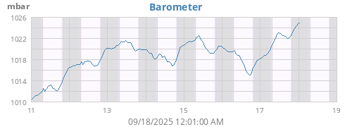 weekbarometer