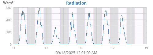 weekradiation