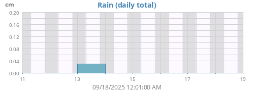 weekrain