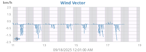 weekwindvec