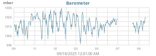 yearbarometer