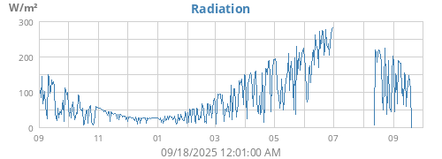yearradiation