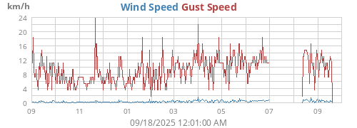 yearwind